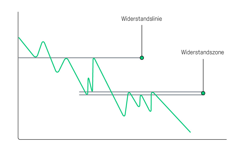 Widerstandslinie und Widerstandszone | Online Broker LYNX