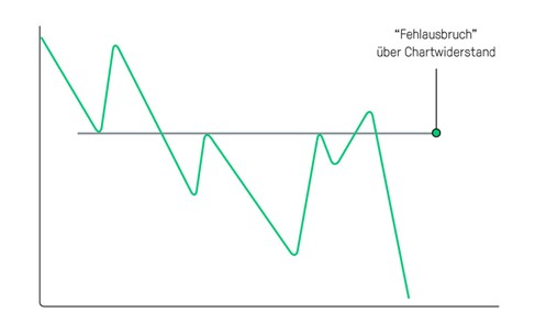 Unterstützung und Widerstand: Fehlsignal 1 - Die Bullenfalle | Online Broker LYNX Unterstützung und Widerstand: Fehlsignal 1 - Die Bullenfalle | Online Broker LYNX