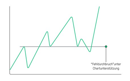 Unterstützung und Widerstände: Fehlsignal 2 - Die Bärenfalle | Online Broker LYNX Unterstützung und Widerstände: Fehlsignal 2 - Die Bärenfalle | Online Broker LYNX