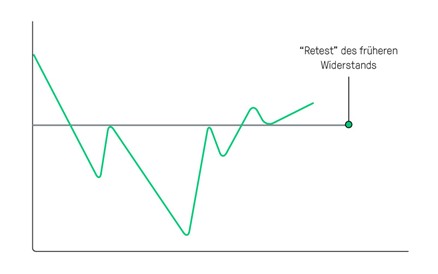 Unterstützung und Widerstand: Retest Widerstand | Online Broker LYNX Unterstützung und Widerstand: Retest Widerstand | Online Broker LYNX