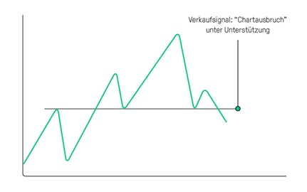 Unterstützung und Widerstand: Trendbruch 2: Chartdurchbruch unter Unterstützung | Online Broker LYNX Unterstützung und Widerstand: Trendbruch 2: Chartdurchbruch unter Unterstützung | Online Broker LYNX