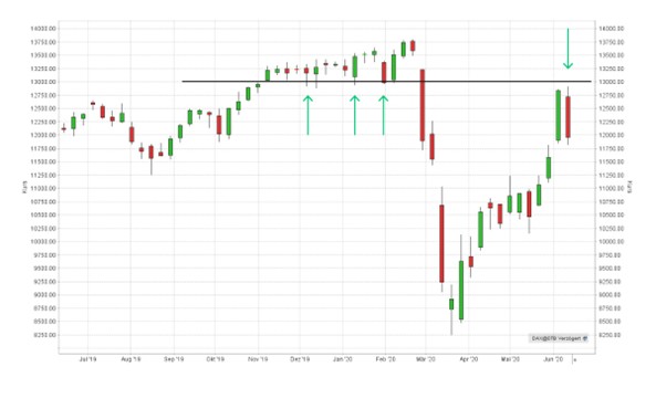 Unterstützung und Widerstand: Unterstützung wird zum Widerstand am Beispiel des DAX-Jahrescharts | Online Broker LYNX Unterstützung und Widerstand: Unterstützung wird zum Widerstand am Beispiel des DAX-Jahrescharts | Online Broker LYNX