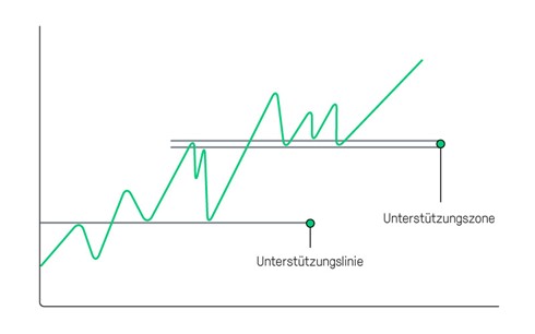 Unterstützung und Widerstand: Unterstützungslinie und Unterstützungszone | Online Broker LYNX Unterstützung und Widerstand: Unterstützungslinie und Unterstützungszone | Online Broker LYNX