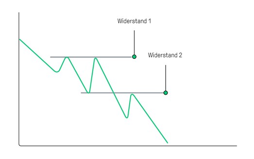 Unterstützung und Widerstand: Widerstand im Abwärtstrend (idealtypisch) | Online Broker LYNX Unterstützung und Widerstand: Widerstand im Abwärtstrend (idealtypisch) | Online Broker LYNX