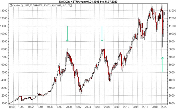 Unterstützung und Widerstand: Widerstand wird zur Unterstützung am Beispiel des DAX Langfristcharts | Online Broker LYNX Unterstützung und Widerstand: Widerstand wird zur Unterstützung am Beispiel des DAX Langfristcharts | Online Broker LYNX