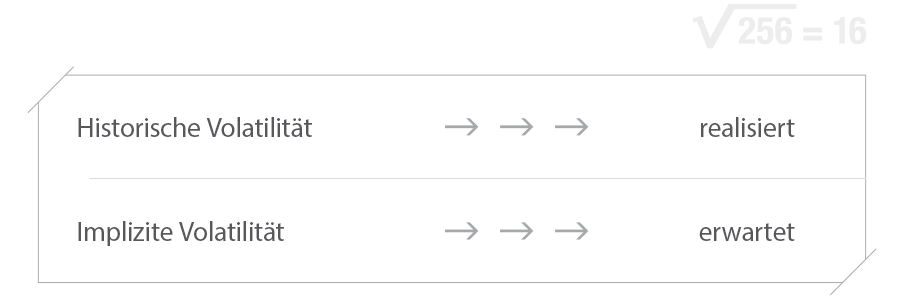 Historische und Implizierte Volatilität