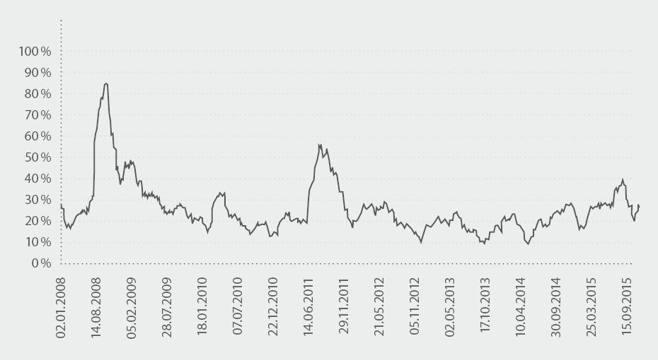 Historische Volatilität DAX