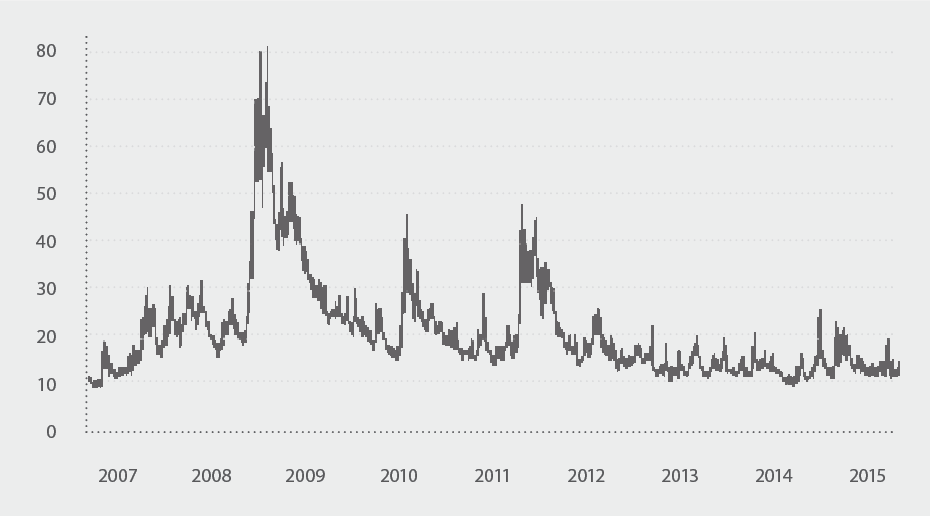 VIX-Index