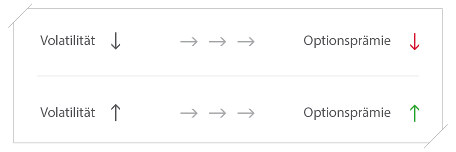 Volatilität und Optionsprämie