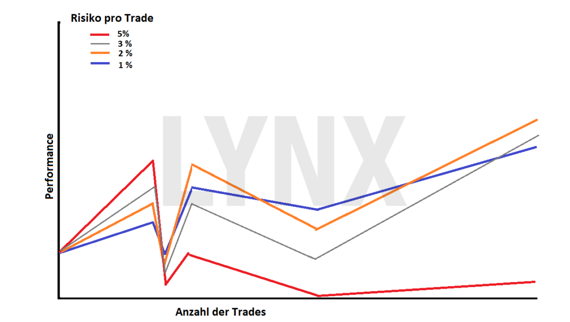 Darstellung Chance-Risiko Optimum | Online Broker LYNX