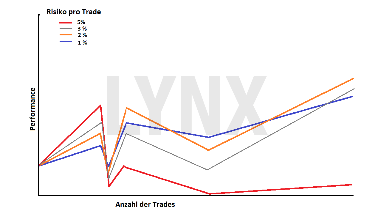 Risiko- und Money Management: Risiko pro Trade im Verhältnis zur Anzahl der Trades | Online Broker LYNX