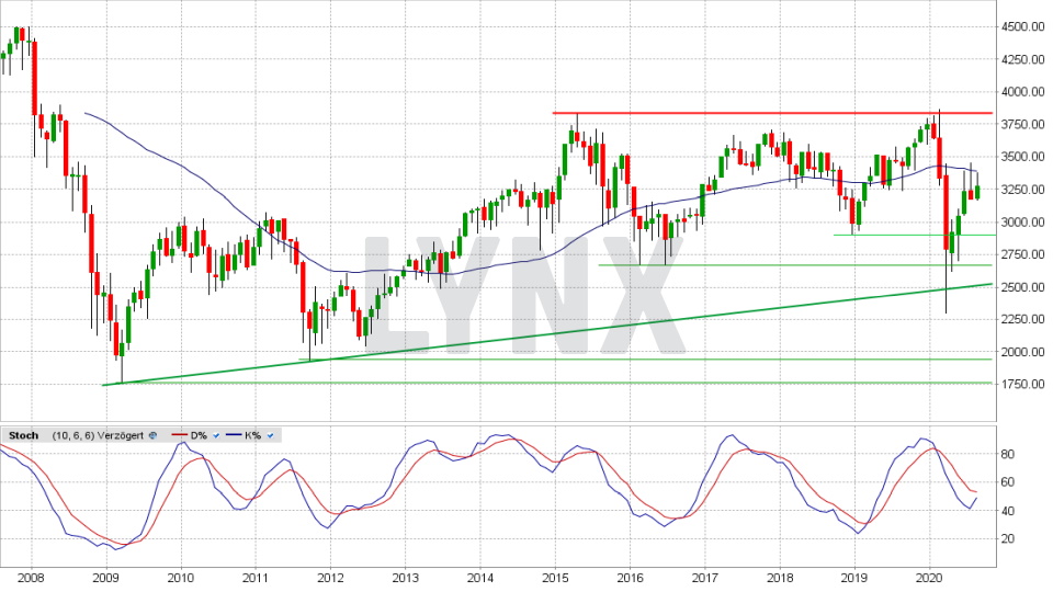 Chart vom 20.08.2020, Kurs 3.273,98 Punkte, Kürzel ESTX50 | Online Broker LYNX