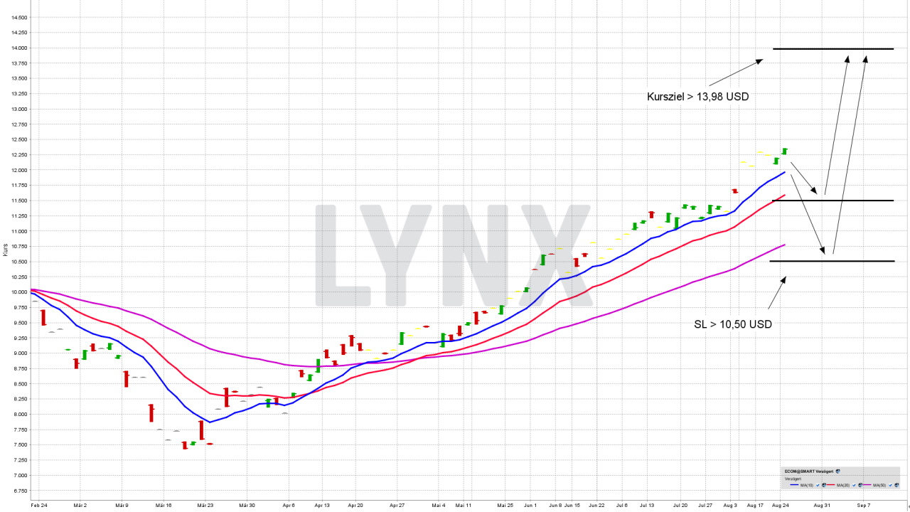 Mit einem ETF vom enorm wachsenden Onlinehandel profitieren | ETF der Woche | Online Broker LYNX