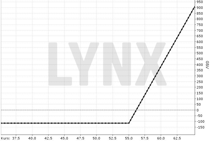 Married Put: Schematisches Performance-Profil eines kurzfristigen Puts mit Basispreis 55 US-Dollar und Laufzeit 45 Tagen, kombiniert mit 100 gekauften Aktien zum Kurs von 50 US-Dollar | Online Broker LYNX