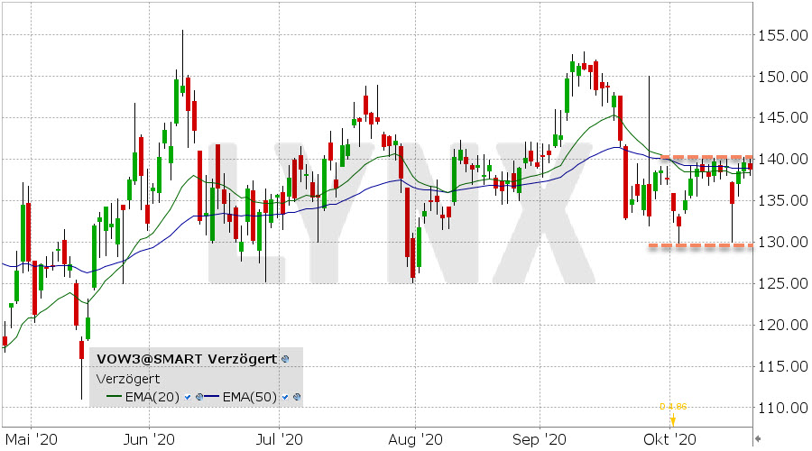 Chart vom 20.10.2020 Kurs: 138.42 Kürzel: VOW3 | Online Broker LYNX