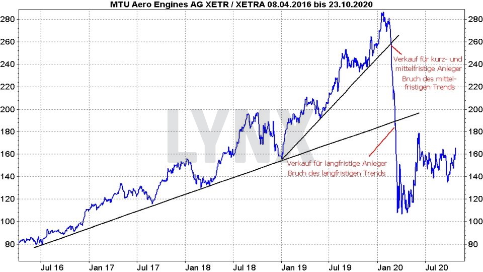 Aktien verkaufen: Entwicklung der MTU Aero Engines Aktie von 2016 bis 2020 | Online Broker LYNX