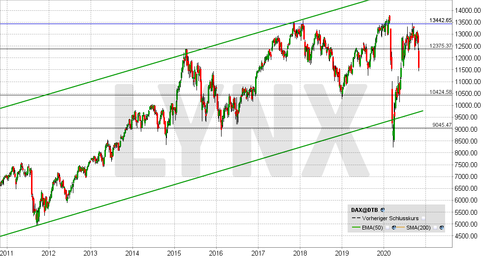 Chart vom 30.10.2020 Kurs: 11.579 Kürzel: DAX - Wochenkerzen | Online Broker LYNX