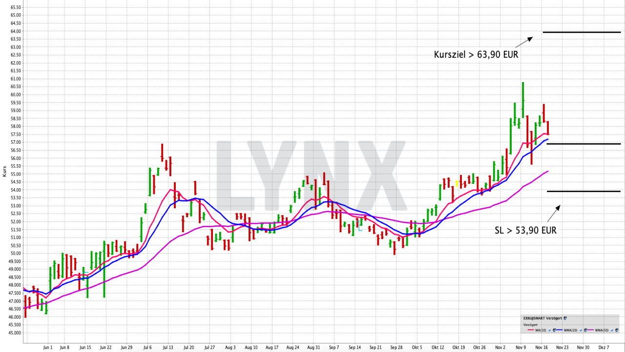 Chart: iShares Dow Jones China Offshore 50 UCITS ETF (DE) Chinas global bekannteste Unternehmen gebündelt handeln | Online Broker LYNX