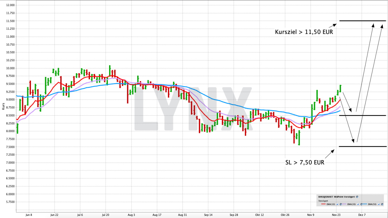 Mit einem ETC von steigenden Heizölpreisen profitieren | Online Broker LYNX