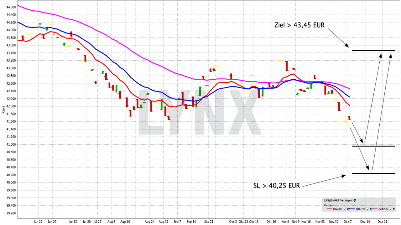 Chart: WisdomTree Long JPY Short EUR Mit einem ETN von der Entwicklung des japanischen Yen gegenüber dem Euro profitieren | Online Broker LYNX