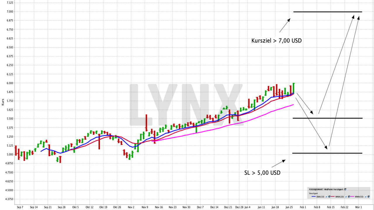 Nachhaltigkeit und Innovation in der Lebensmittelindustrie mit einem ETF handeln | Online Broker LYNX