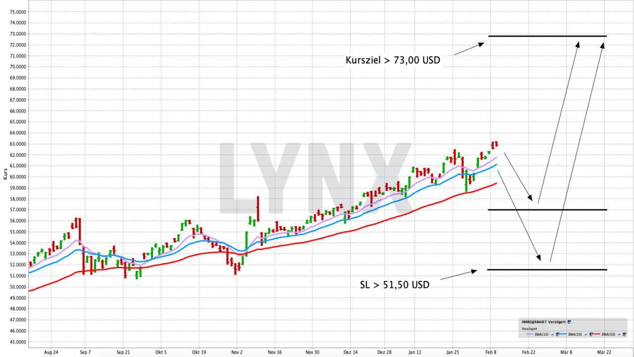 Chart: iShares Edge MSCI World Momentum Factor UCITS ETF Mit einem ETF mittels eingebauter Momentstrategie den MSCI World outperformen | Online Broker LYNX
