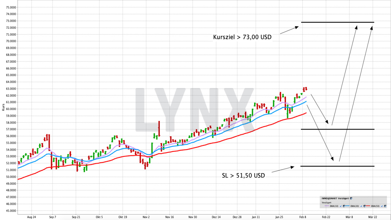 Mit einem ETF mittels eingebauter Momentstrategie den MSCI World outperformen | Online Broker LYNX