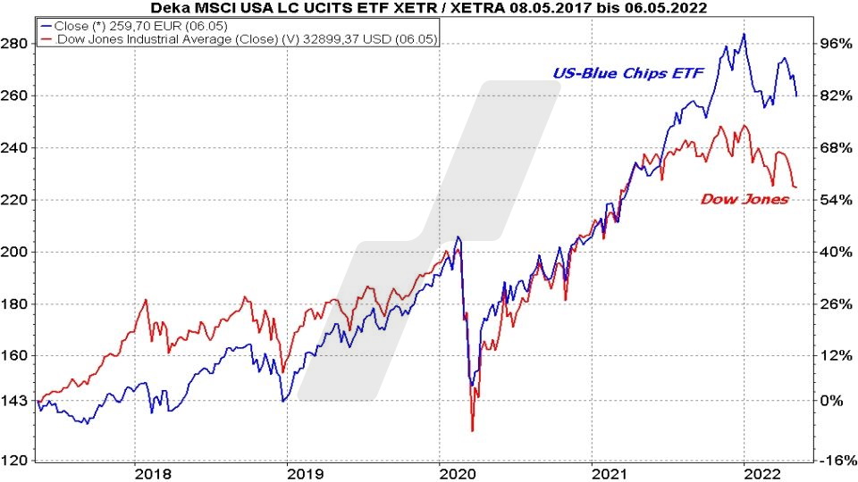 Die besten Blue Chip ETFs für Ihr Depot: Kursentwicklung USA Large Cap ETF und Dow Jones im Vergleich von 2017 bis 2022 | Online Broker LYNX