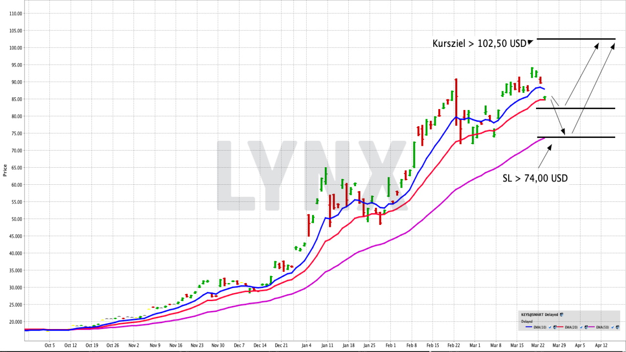 Spekulation in Bitcoin, Ethereum & Co. mittels eines börsengehandelten Produkts | Online Broker LYNX