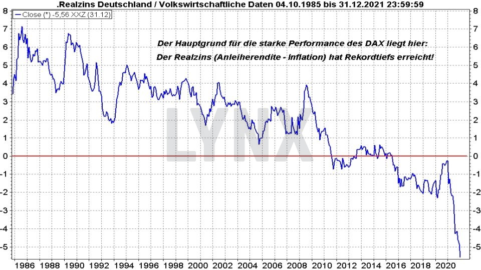 Top & Flop DAX-Aktien - Entwicklung des Realzins in Deutschland von 1985 bis 2021 | Online Broker LYNX