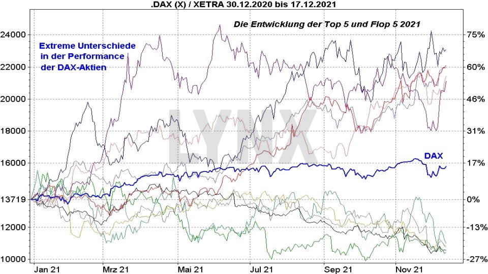 Top & Flop DAX-Aktien - Kursentwicklung DAX im Vergleich mit den DAX Top und Flop Aktien im Jahr 2021 | Online Broker LYNX