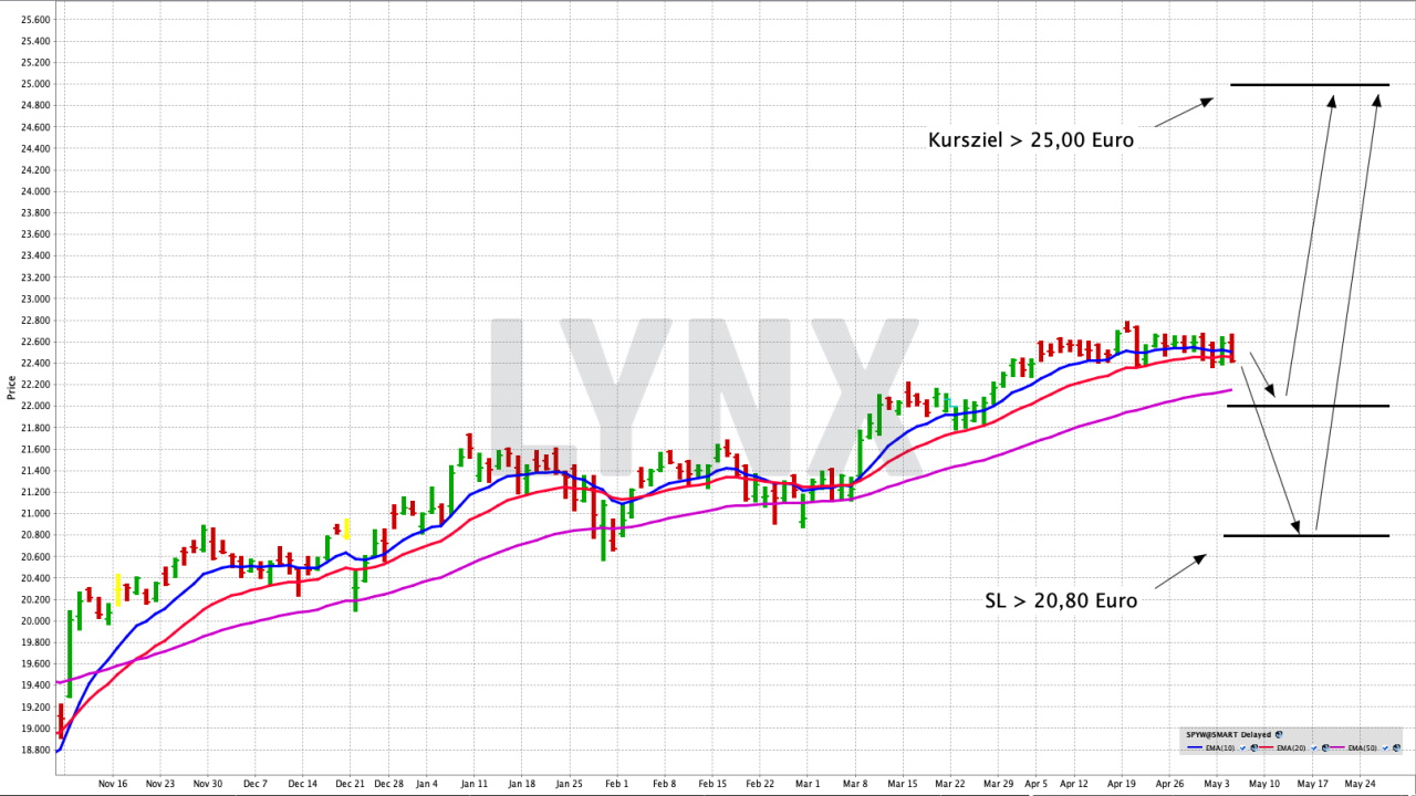 Einfach in Unternehmen mit der höchsten Dividendenrendite investieren | Online Broker LYNX