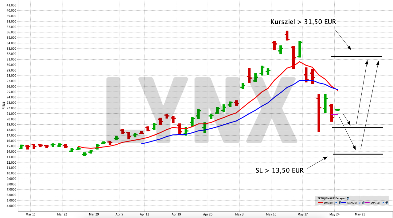 Anlage in Ether – in eine der führenden Kryptowährungen investieren | Online Broker LYNX