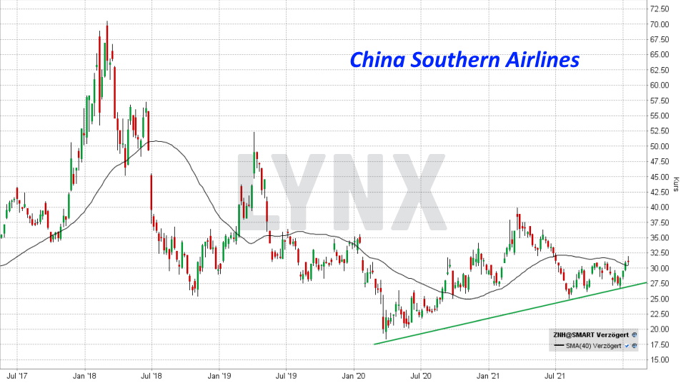 Die besten China Aktien: Entwicklung China Southern Airlines Aktie von Januar 2017 bis Januar 2022 | Online Broker LYNX