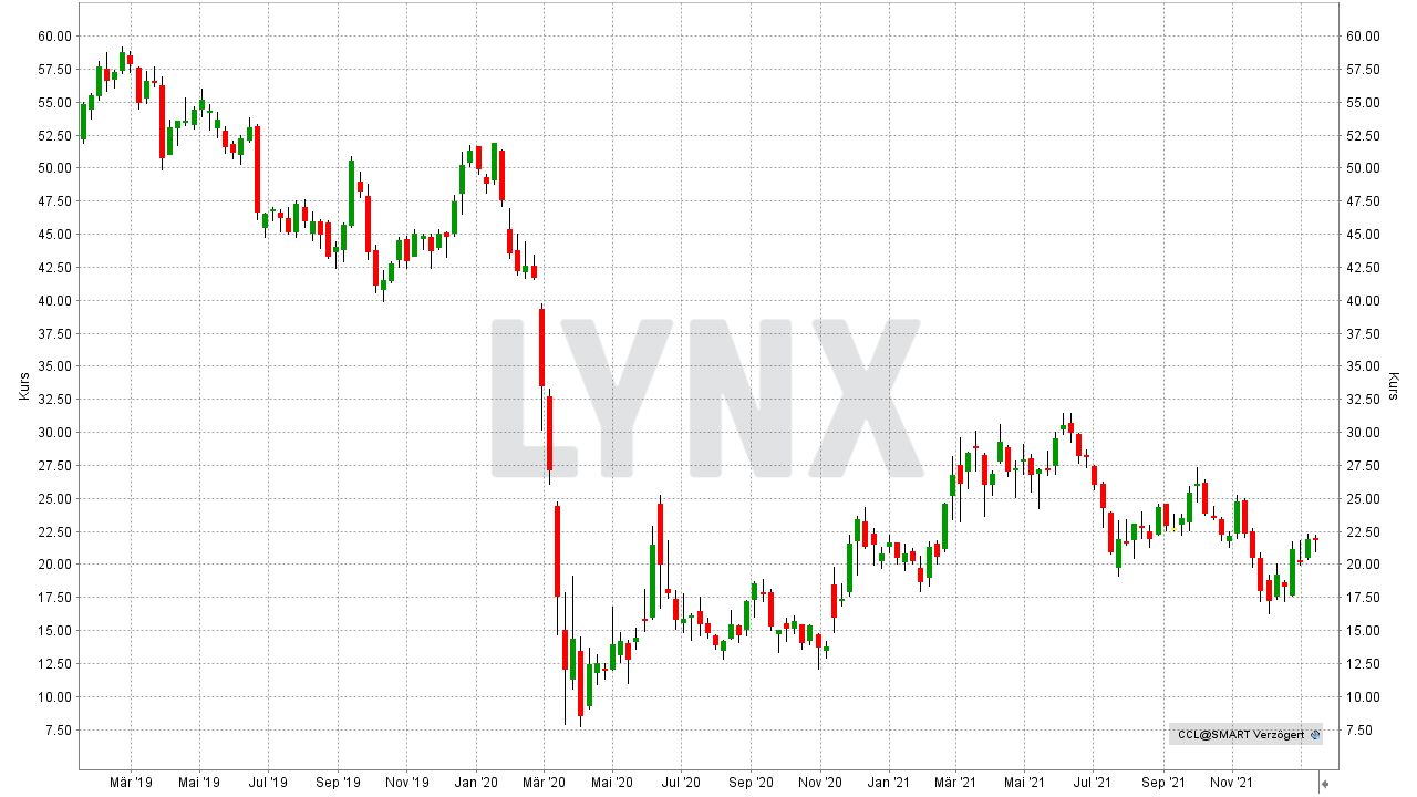 Entwicklung der Carnival Corporation Aktie von Januar 2019 bis Januar 2022 Die besten Kreuzfahrt Aktien: Entwicklung der Carnival Corporation Aktie von Januar 2019 bis Januar 2022 | Online Broker LYNX