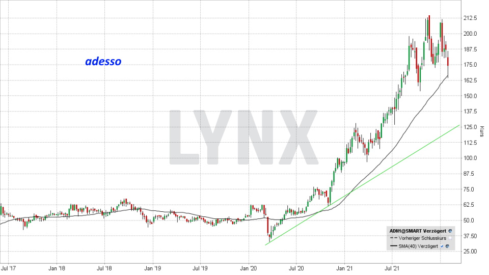 Die besten deutschen Technologieaktien - Kursentwicklung adesso Aktie von Januar 2017 bis Januar 2022 | Online Broker LYNX