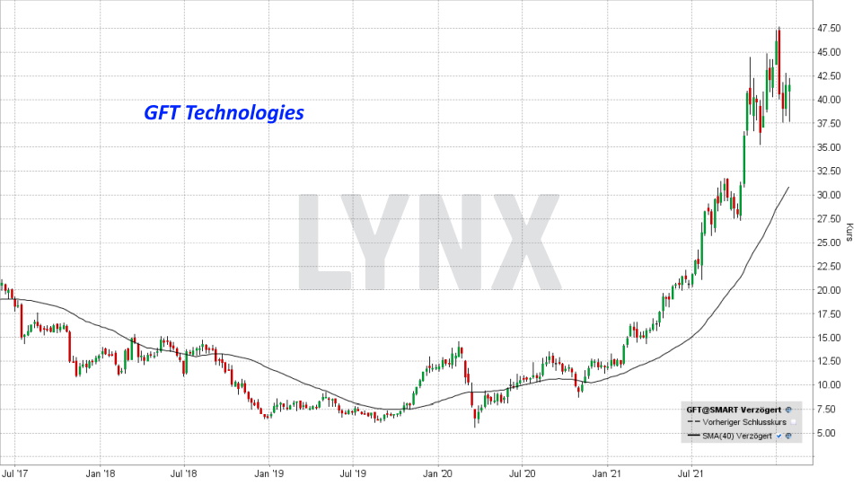 Die besten deutschen Technologieaktien - Kursentwicklung GFT Technologies Aktie von Januar 2017 bis Januar 2022 | Online Broker LYNX