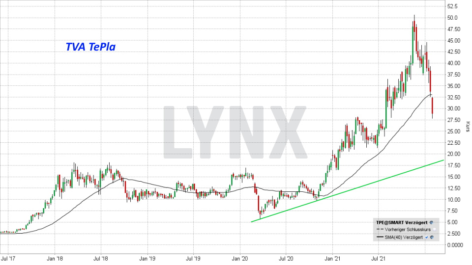 Die besten deutschen Technologieaktien - Kursentwicklung PVA TePla Aktie von Januar 2017 bis Januar 2022 | Online Broker LYNX