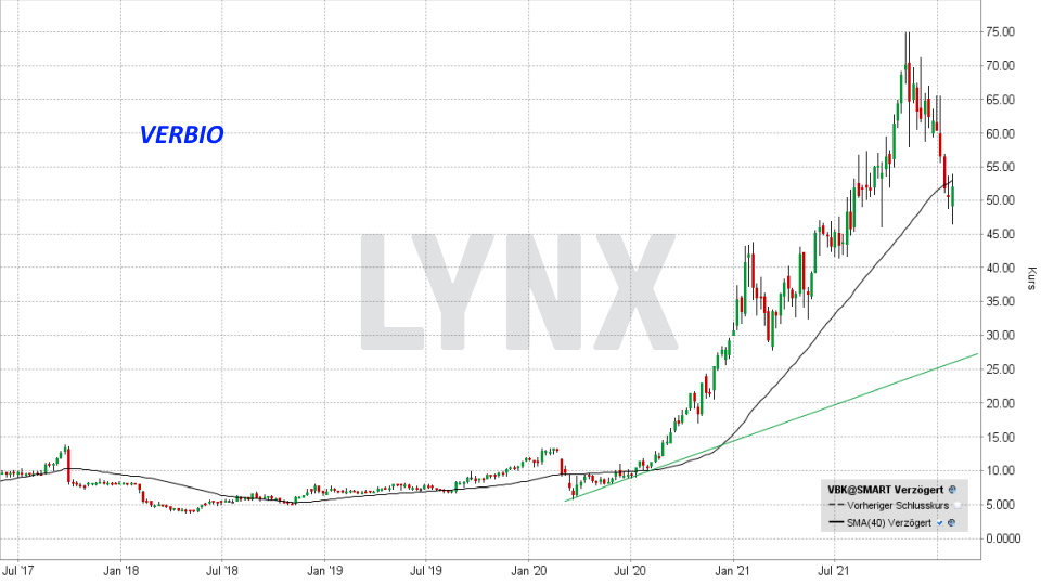 Die besten deutschen Technologieaktien - Kursentwicklung VERBIO Vereinigte BioEnergie Aktie von Januar 2017 bis Januar 2022 | Online Broker LYNX