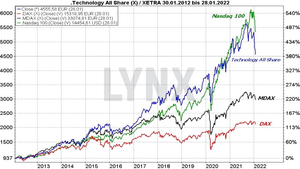 Die besten deutschen Technologieaktien: Kursentwicklung des Technology All Share Index im Vergleich mit dem Nasdaq 100, MDAX und DAX von 2012 bis 2022 | Online Broker LYNX