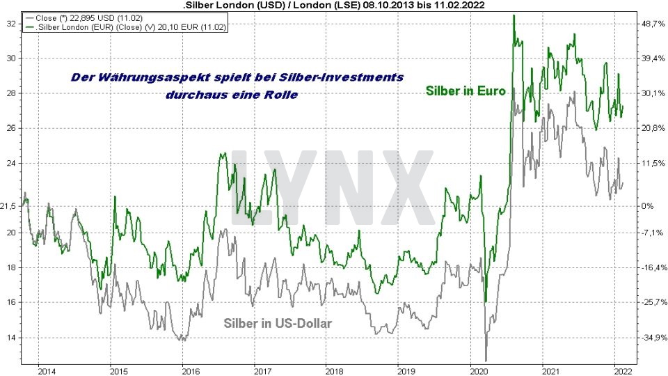Silberpreis Prognose: Entwicklung des Silberpreises in Dollar und Euro im Vergleich von 2013 bis 2022 | Online Broker LYNX