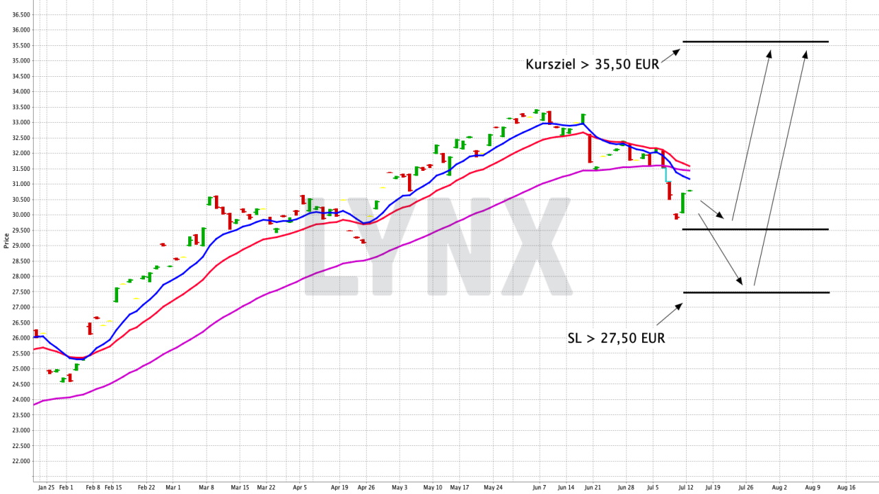 Chart: Lyxor STOXX Europe 600 Banks UCITS ETF – Dist Gezielt den europäischen Bankensektors handeln | Online Broker LYNX
