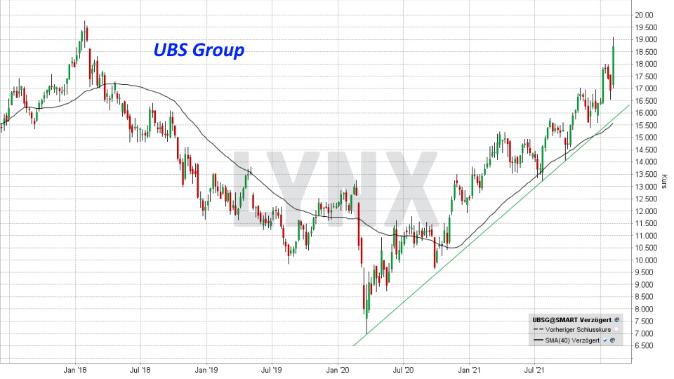 Chart: Kursentwicklung der UBS Group Aktie von 2017 bis 2021 Die besten Schweizer Aktien: Kursentwicklung der UBS Group Aktie von 2017 bis 2021 | Online Broker LYNX
