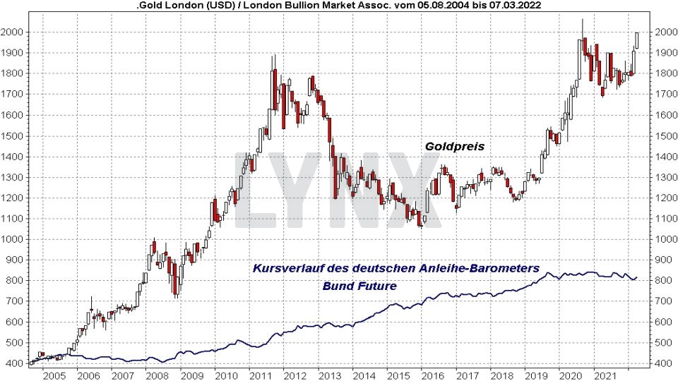 Chart: Entwicklung Goldpreis und Kursentwicklung Bund Future im Vergleich von 2004 bis 2022 Goldpreis Prognose: Entwicklung Goldpreis und Kursentwicklung Bund Future im Vergleich von 2004 bis 2022 | Online Broker LYNX