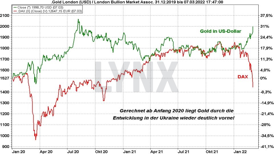 Goldpreis Prognose: Entwicklung Goldpreis und Kursentwicklung DAX im Vergleich von 2019 bis 2022 | Online Broker LYNX
