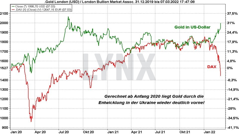 Chart: Entwicklung Goldpreis und Kursentwicklung DAX im Vergleich von 2019 bis 2022 Goldpreis Prognose: Entwicklung Goldpreis und Kursentwicklung DAX im Vergleich von 2019 bis 2022 | Online Broker LYNX