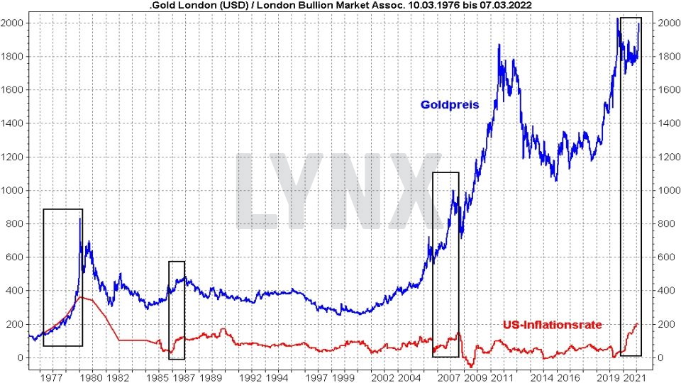 Goldpreis Prognose: Entwicklung Goldpreis und US-Inflationsrate im Vergleich von 1976 bis 2022 | Online Broker LYNX