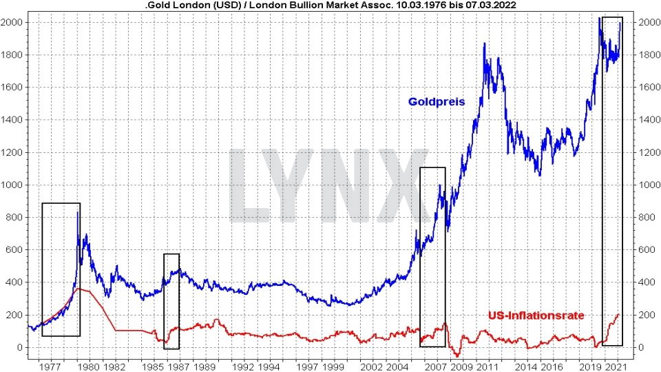 Chart: Entwicklung Goldpreis und US-Inflationsrate im Vergleich von 1976 bis 2022 Goldpreis Prognose: Entwicklung Goldpreis und US-Inflationsrate im Vergleich von 1976 bis 2022 | Online Broker LYNX