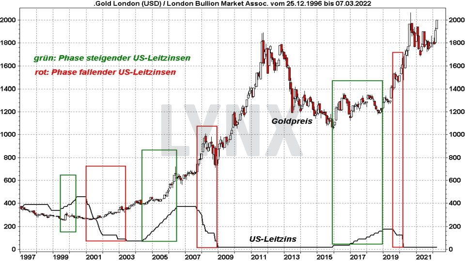 Chart: Entwicklung Goldpreis und US-Leitzinsen im Vergleich von 1996 bis 2022 Goldpreis Prognose: Entwicklung Goldpreis und US-Leitzinsen im Vergleich von 1996 bis 2022 | Online Broker LYNX