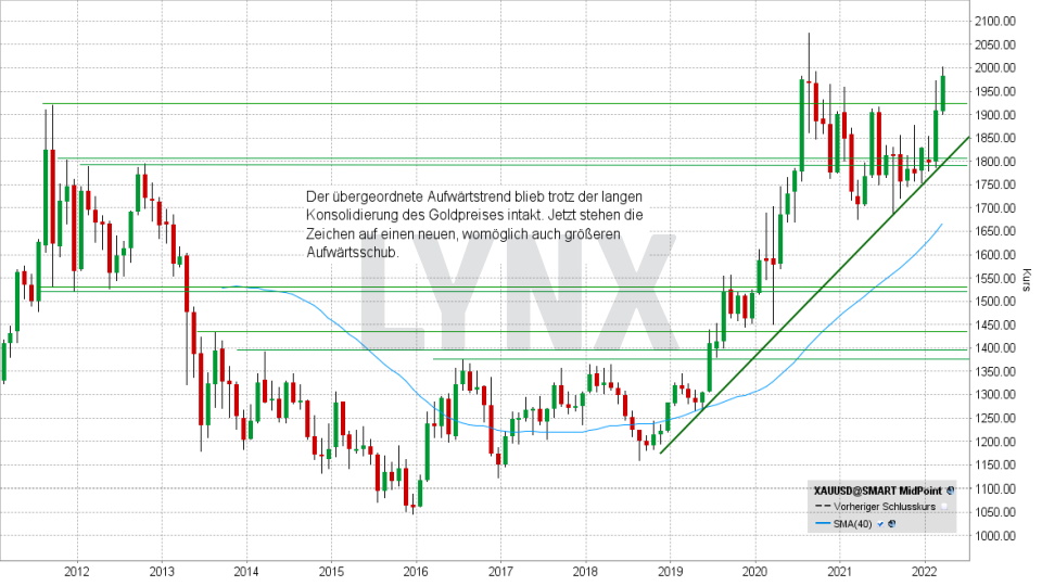 Chart: Entwicklung Goldpreis von 2011 bis 2022 Goldpreis Prognose: Entwicklung Goldpreis von 2011 bis 2022 | Online Broker LYNX